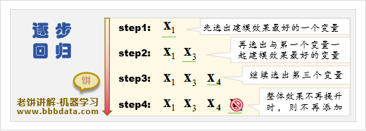 什么是逐步回归