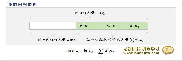 逻辑回归的原理