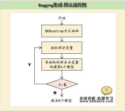 Bagging集成算法流程图