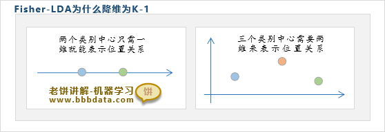 Fisher-LDA线性判别进行降维