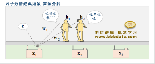 因子分析与声源分解
