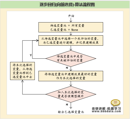 逐步回归向前选择算法流程图