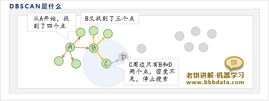 DBSCAN聚类是什么