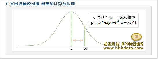 广义回归神经网络GRNN的概率计算原理