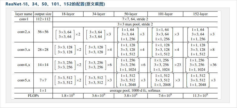 ResNet-18、34、50、101、152模型配置
