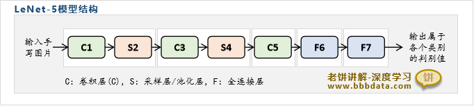 LeNet-5的模型结构