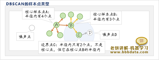 DBSCAN聚类的样本点类型
