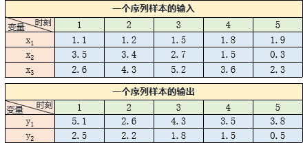 Elman的输入输出数据样本