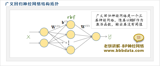 广义回归神经网络的拓扑结构