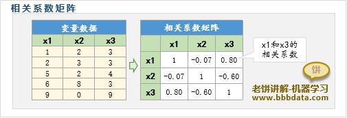 什么是相关系数矩阵