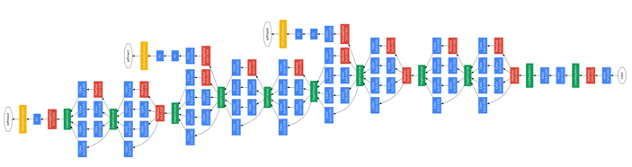 GoogLeNet-Inception-V1的原文提供的模型结构图