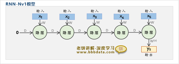 例子中所使用的RNN模型结构
