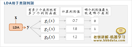 LDA的用途-类别判别