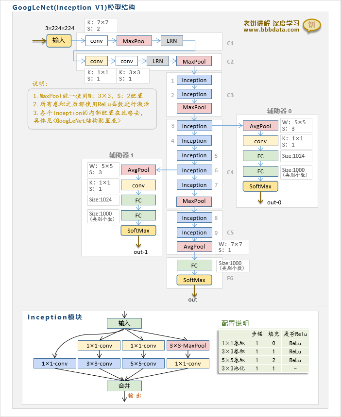GoogLeNet-Inception-V1模型结构图