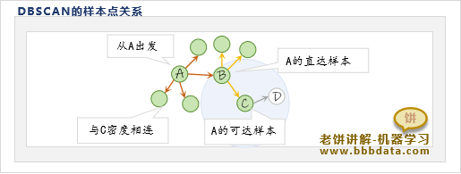 DBSCAN聚类的样本点关系
