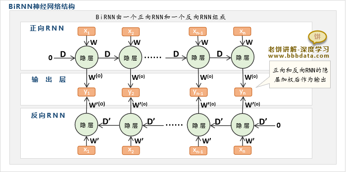 BiRnn双向循环神经网络模型结构