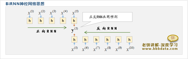 正反向RNN模型
