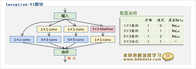 Inception-V1模块
