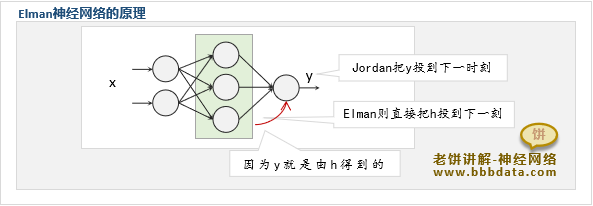 如何理解Elman神经网络
