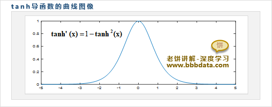 tanh的导数图象