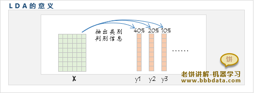 LDA的意义