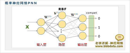 PNN概率神经网络的拓扑图