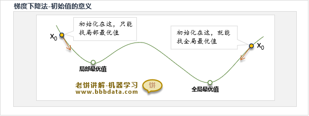 梯度下降算法-初始值的意义