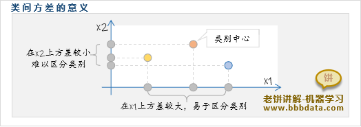 类间方差的意义