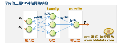 三层BP神经网络的拓扑结构