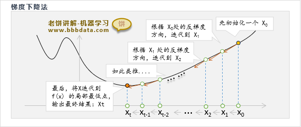 梯度下降算法的思路