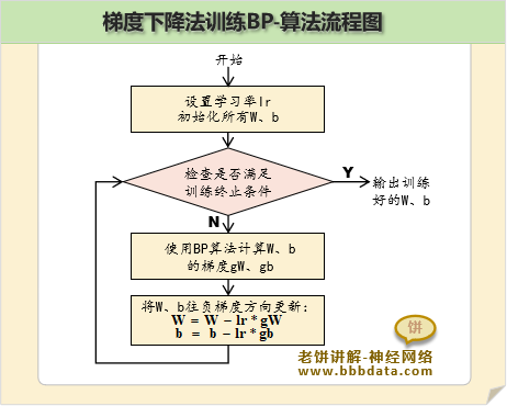梯度下降法训练BP神经网络-算法流程图