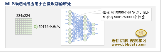 MLP神经网络为何处理不了图像