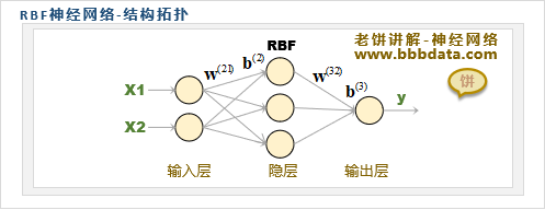 RBF神经网络拓扑结构例子解说
