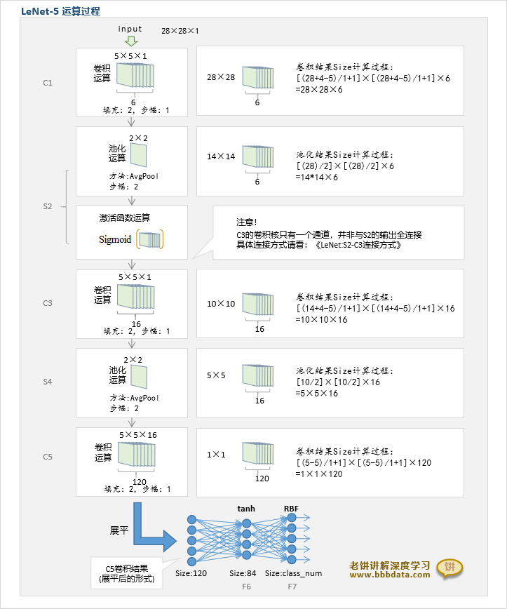 LeNet-5各层的处理流程图