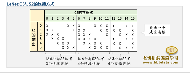 LeNet-C3层的连接方式