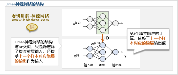 Elman神经网络的拓扑结构