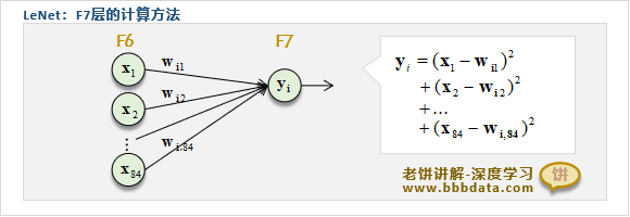 LeNet-F7层的计算方式