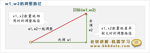 归一化与不归一化时w1,w2的调整路径