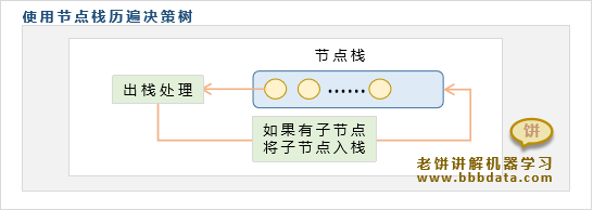 使用节点栈历遍决策树