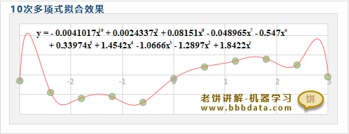 10次多项式拟合效果