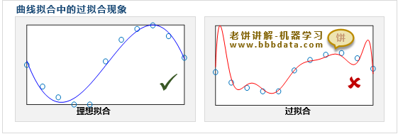 什么是过拟合