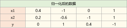 归一化后的数据