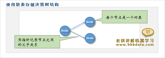 用链表存储决策树结构