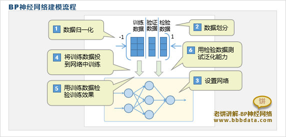 BP神经网络建模流程
