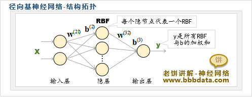 RBF神经网络的结构