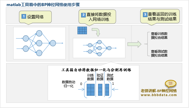 matlab工具箱中的BP神经网络使用步骤