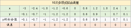 10次多项式拟合误差