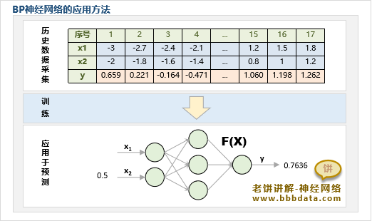 BP神经网络的应用方法