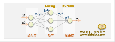  BP神经网络-例子中的拓扑结构