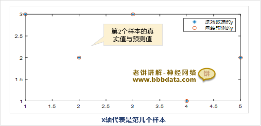 newrb的预测结果